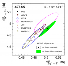 Integrated fiducial cross sections times leptonic branching ratios