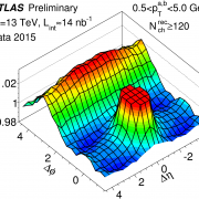 Two-particle correlations