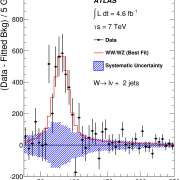 After subtracting off the background from the data, the boson-pairs are clearly visible in the data!